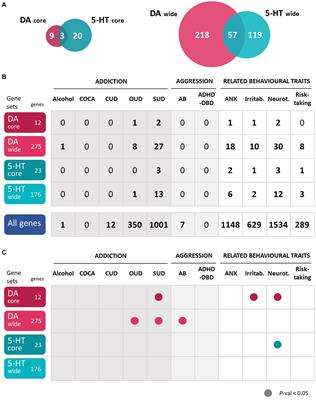 The pleiotropic contribution of genes in dopaminergic and serotonergic pathways to addiction and related behavioral traits